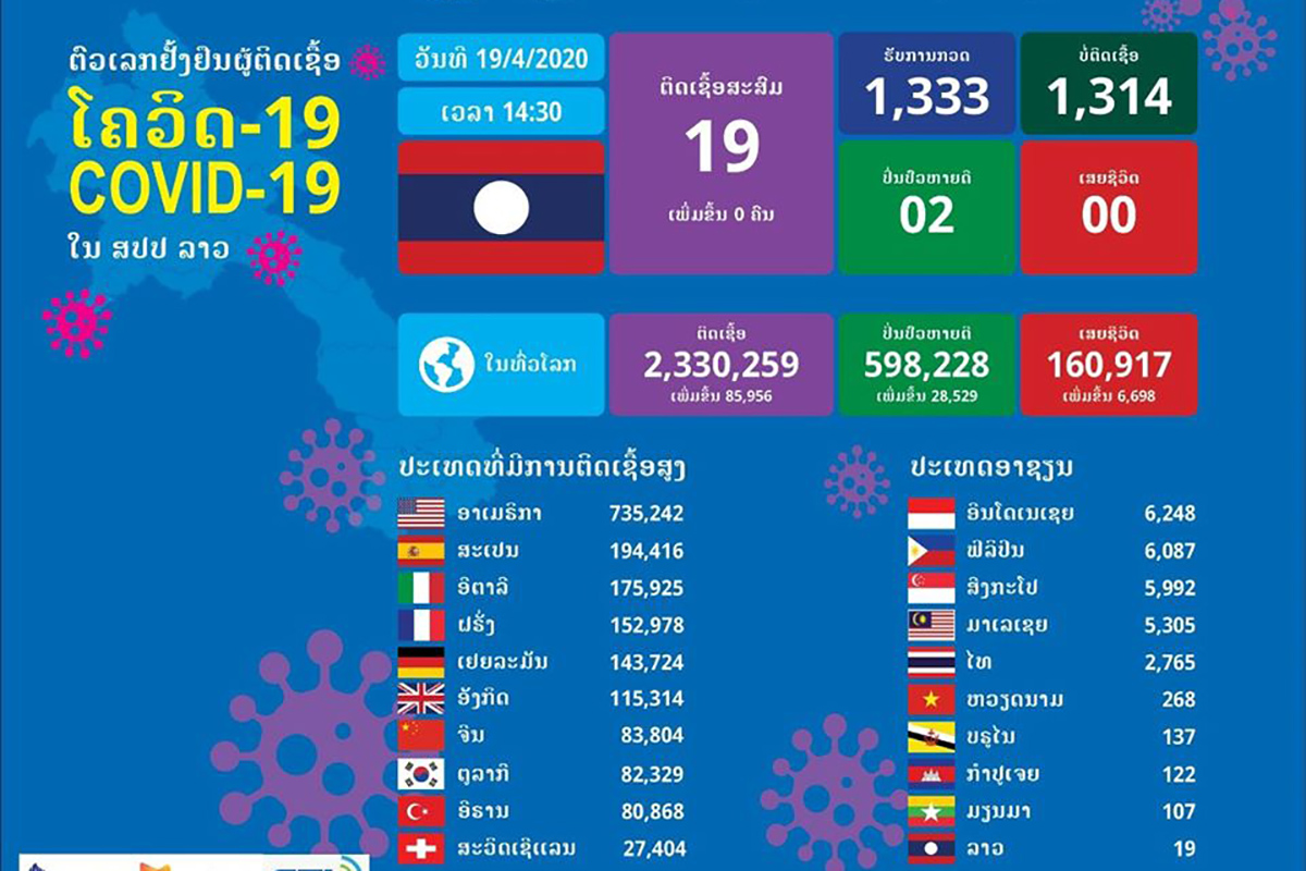 ຈໍານວນຜູ້ຕິດເຊື້ອໂຄວິດ-19 ບໍ່ພົບກໍລະນີໃໝ່ເປັນມື້ທີ 7