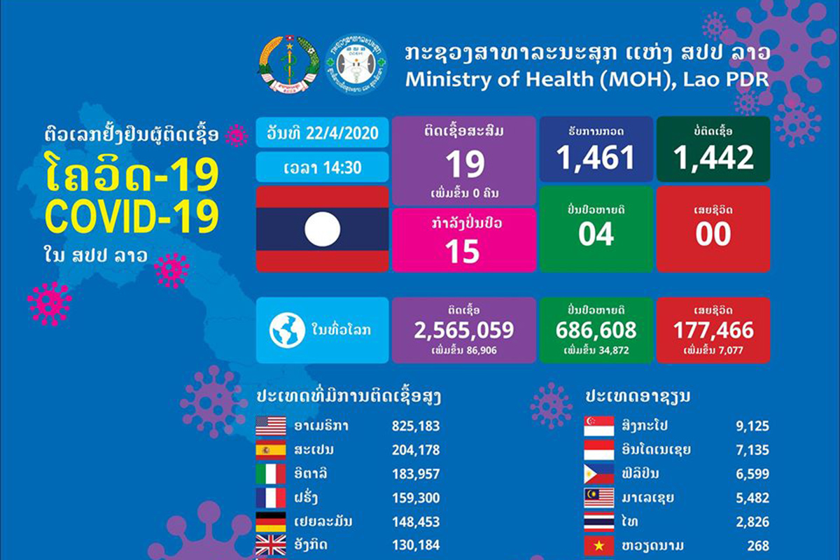 ຜູ້ຕິດພະຍາດໂຄວິດ-19 ທີ່ປີ່ນປົວຢູ່ໂຮງໝໍແຂວງຫຼວງພະບາງ ໄດ້ອອກໂຮງໝໍແລ້ວ 2 ຄົນ