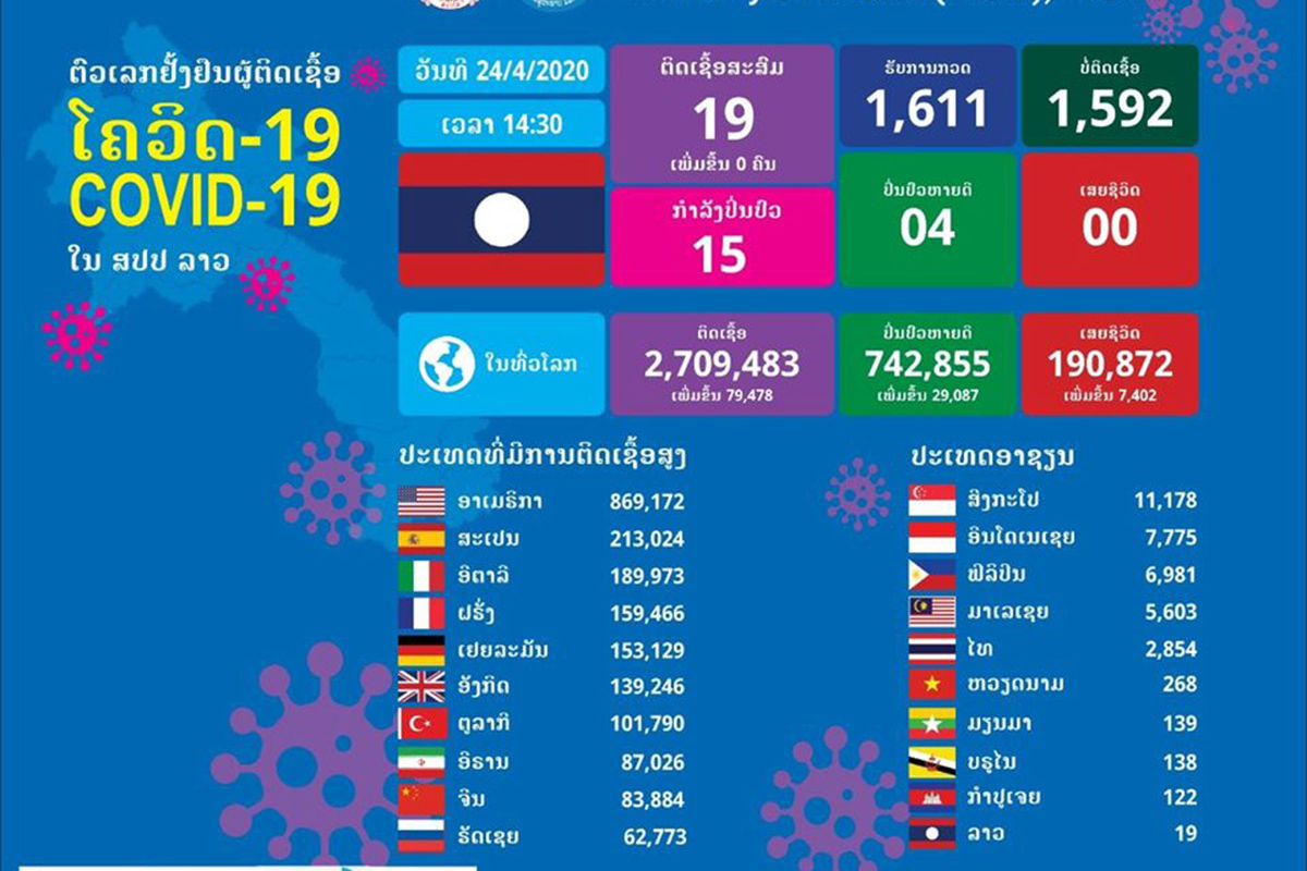 ມື້ອື່ນອາດຈະມີຜູ້ອອກໂຮງໝໍຕື່ມ ຖ້າຜົນກວດຄັ້ງທີ 2 ບໍ່ພົບເຊື້ອພະຍາດໂຄວິດ-19