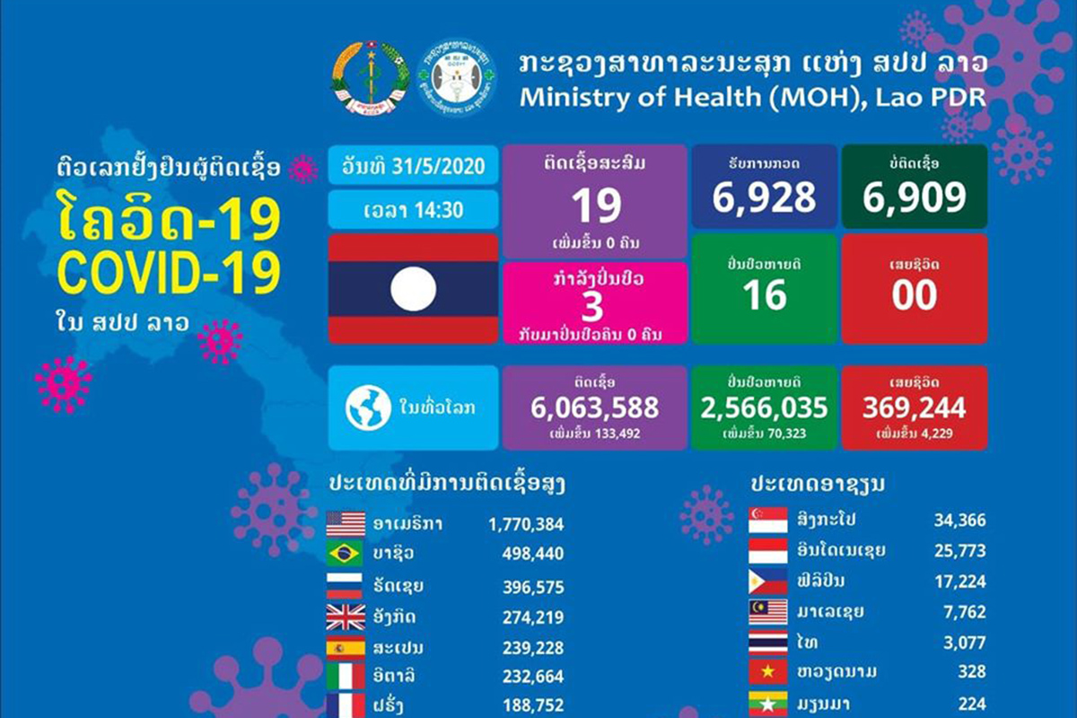 ຜູ້ຕິດເຊື້ອໂຄວິດ-19 ທີ່ຍັງຢູ່ໂຮງໝໍ 3 ຄົນ ອາດຈະໄດ້ອອກໂຮງໝໍ ໃນອາທິດໜ້າ
