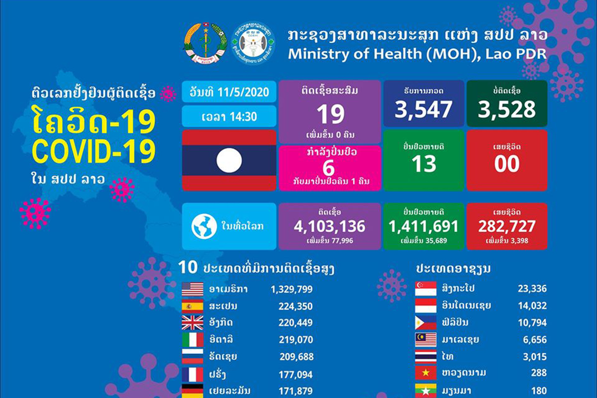 6 ຄົນ ທີ່ກໍາລັງປີ່ນປົວຢຸ່ໂຮງໝໍ ຈະໄດ້ກວດວິເຄາະຊອກຫາເຊື້ອອີກໃນໜຶ່ງອາທິດຕໍ່ໜ້າ