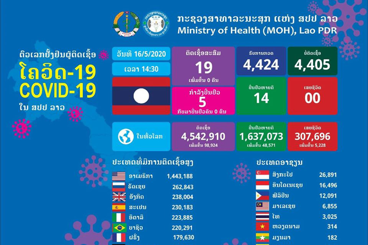 ບໍ່ພົບຜູ້ຕິດເຊື້ອໃໝ່ ຈາກຜົນກວດ 109 ຕົວຢ່າງ ໃນມື້ວານນີ້