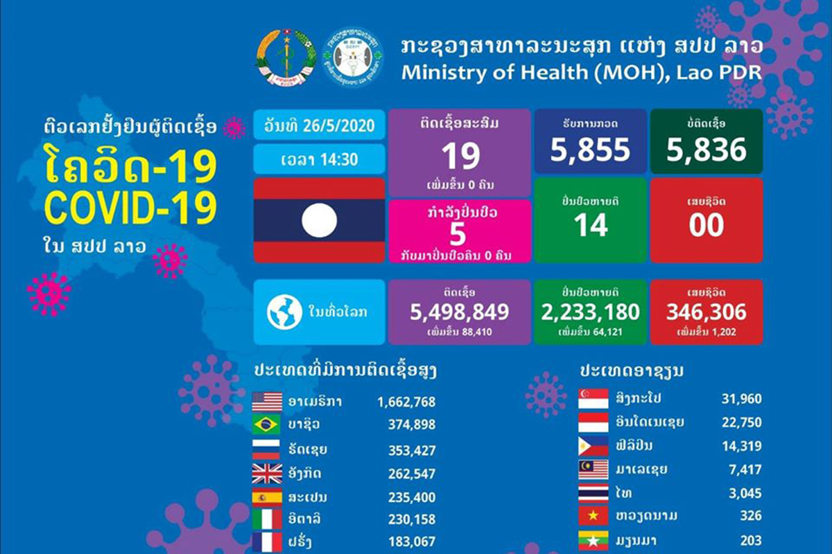 2 ໃນ 5 ຄົນທີ່ນອນຕິດຕາມອາການຢູ່ໂຮງໝໍມິດຕະພາບ ອາດຈະໄດ້ກັບບ້ານມື້ອື່ນ