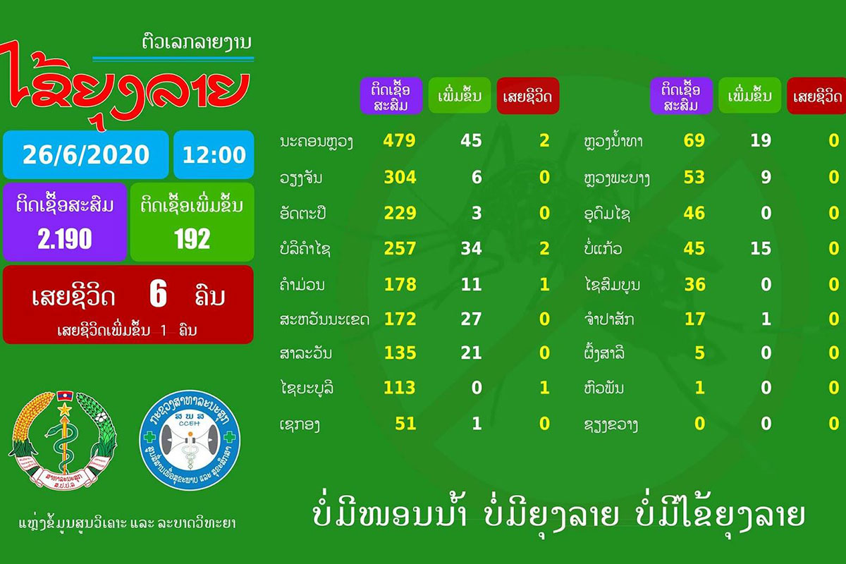 ເສຍຊິວິດເພີ່ມອີກ 1 ຄົນຍ້ອນໄຂ້ຍຸງລາຍ