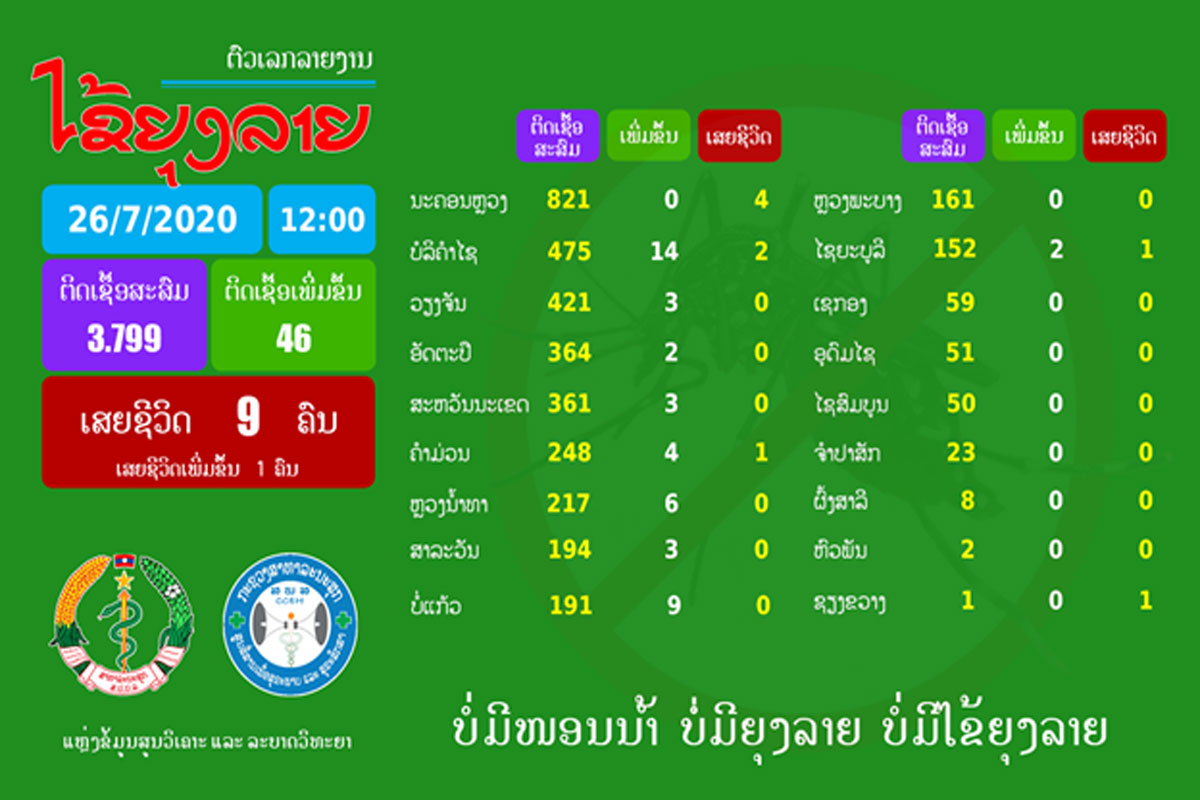 ເສຍຊິວິດ ເພີ່ມອີກ 1 ຄົນ ຍ້ອນໄຂ້ຍຸງລາຍ