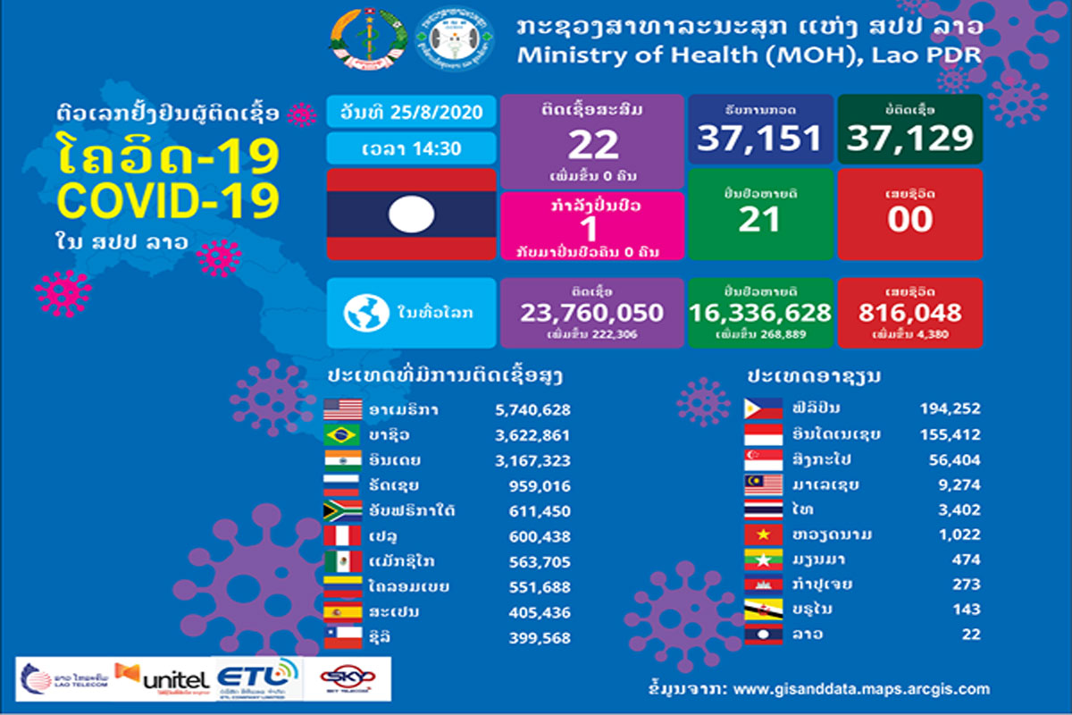 ຜູ້ຕິດເຊື້ອໂຄວິດ-19 ຄົນທີ 21 ໄດ້ອອກໂຮງໝໍ ແຕ່ຍັງໄປຈໍາກັດບໍລິເວນ ຢູ່ໂຮງແຮມຈົນຄົບ 14 ວັນ