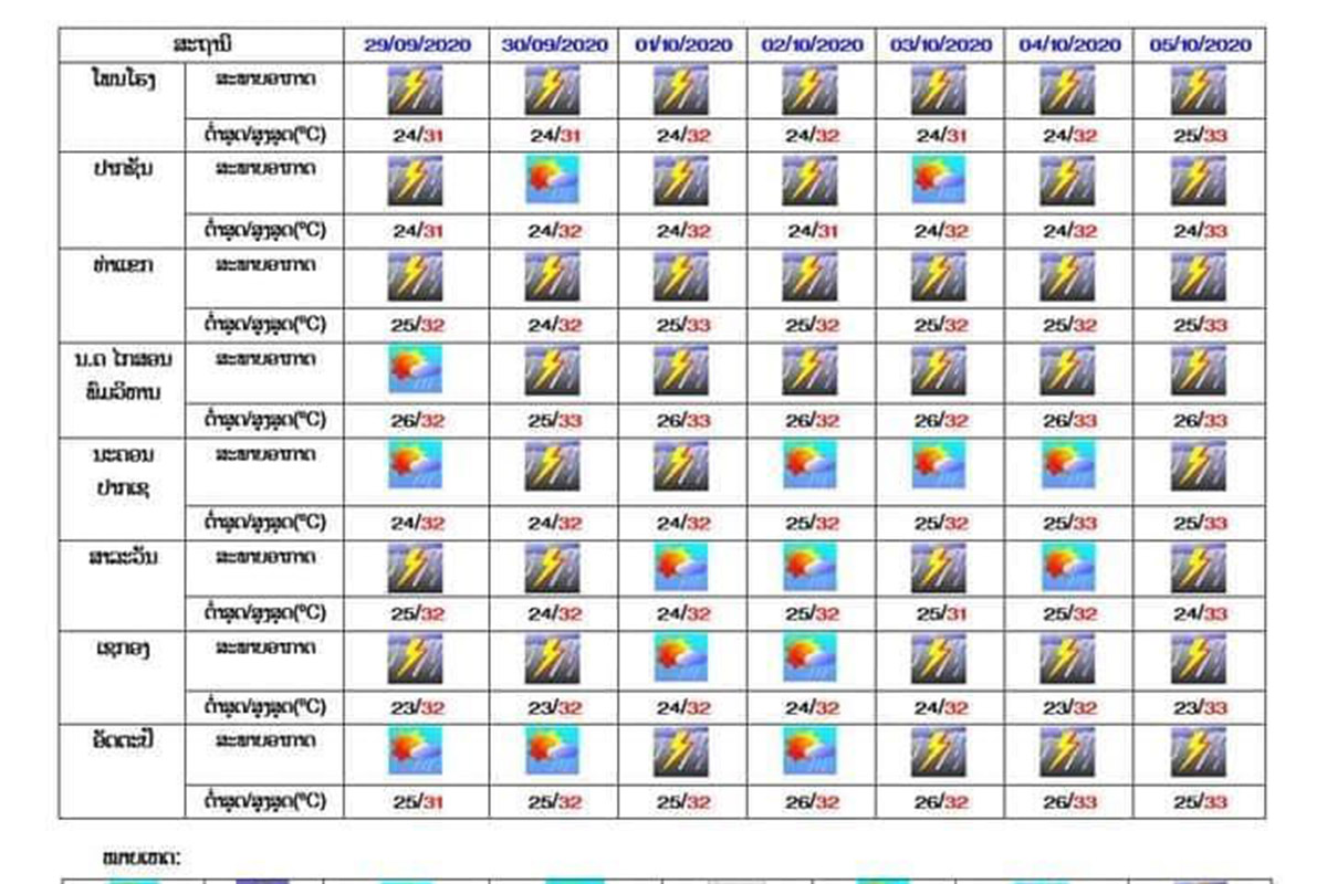 7 ວັນຕໍ່ໄປນີ້ຈະບໍ່ມີຝົນ ຕົກໜັກໃນຂອບເຂດທົ່ວປະເທດ
