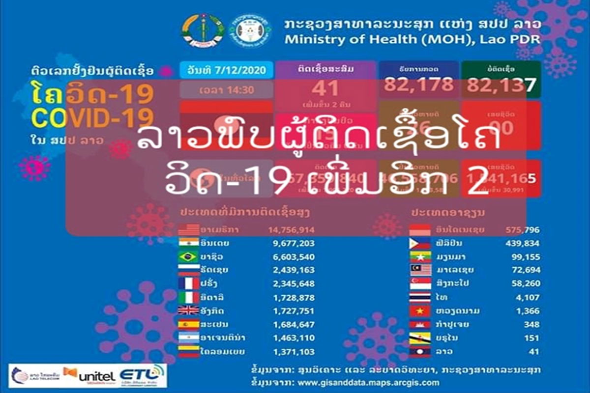 ລາວພົບຜູ້ຕິດເຊື້ອຄວິດ-19 ໃໝ່ອີກ 2 ກໍລະນີ ຊຶ່ງເປັນນັກສຶກສາລາວ ແລະ ນັກບິນ ສັນຊາດຣັດເຊຍ