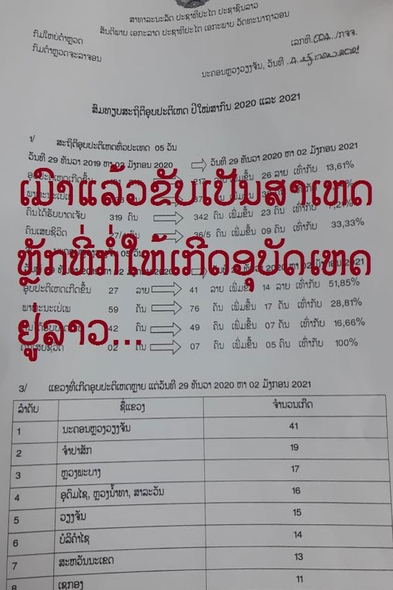 ເມົາແລ້ວຂັບຍັງເປັນສາເຫດຫຼັກທີ່ກໍ່ໃຫ້ເກີດອຸບັດເຫດຕາມທ້ອງຖະໜົນຢູ່ລາວ