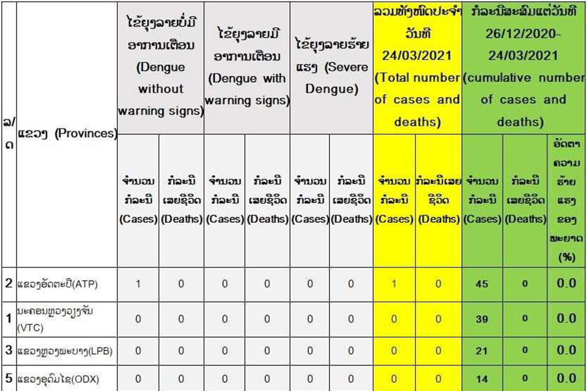 ພະຍາດໄຂ້ຍຸງລາຍຍັງສຶບຕໍ່ແຜ່ລະບາດ ເຮັດໃຫ້ມີຜູ້ຕິດເຊື້ອແລ້ວ 163 ຄົນ ໃນທົ່ວປະເທດ