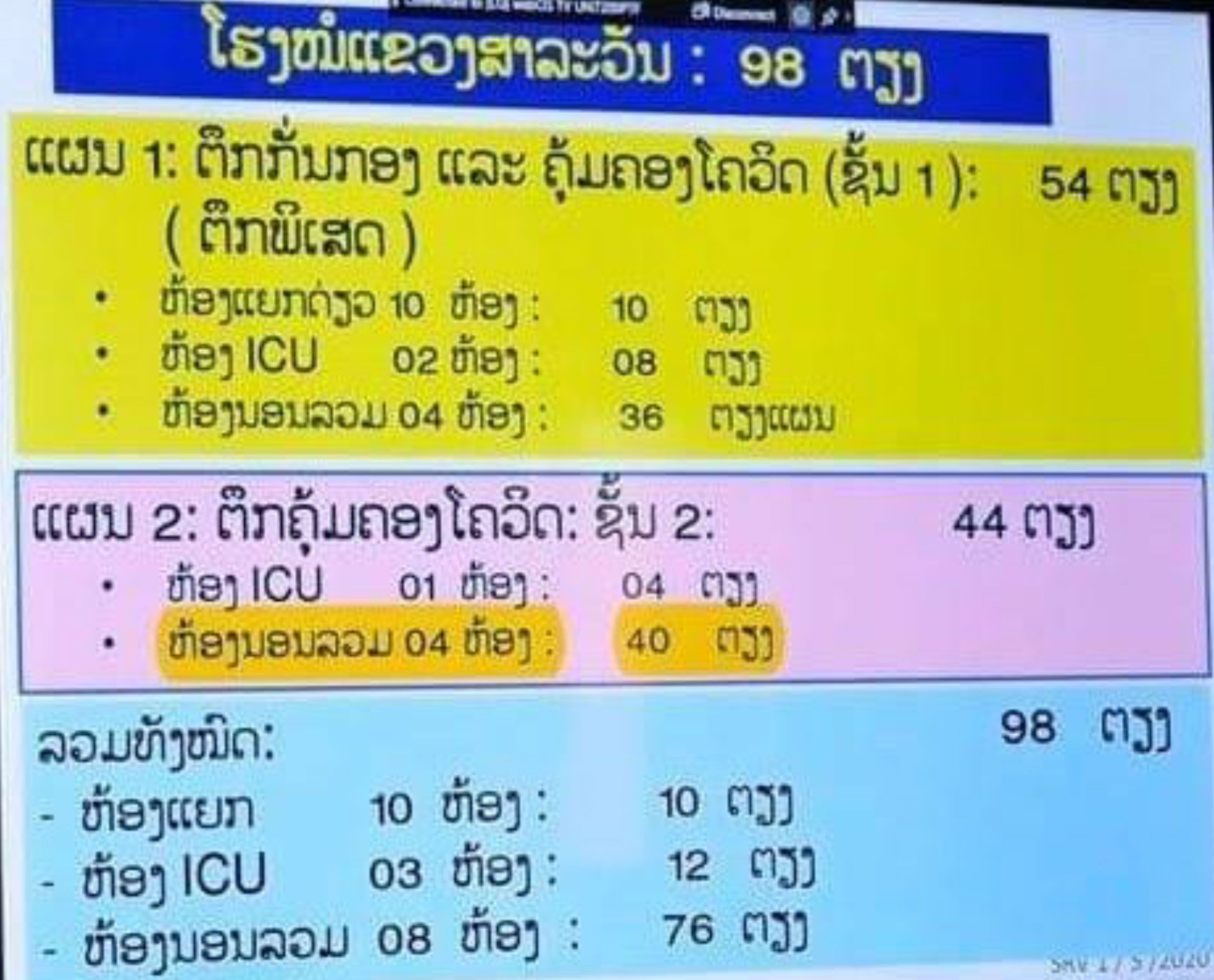 ໂຮງໝໍແຂວງສາລະວັນສາມາດຮອງຮັບຫາກມີກໍລະນີຜູ້ຕິດເຊື້ອໂຄວິດ-19 ໄດ້ພຽງ 98 ຄົນ