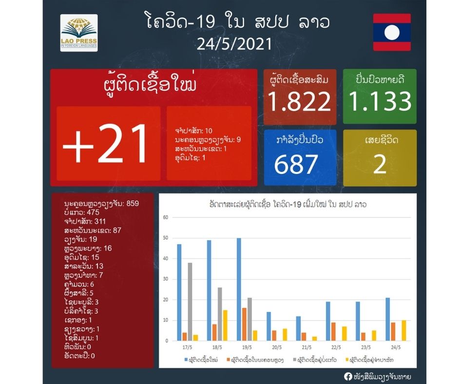 ມື້ນີ້ລາວກວດພົບຜູ້ຕິດເຊື້ອພະຍາດໂຄວິດ-19 ເພີ່ມໃໝ່ຈໍານວນ 21 ຄົນ