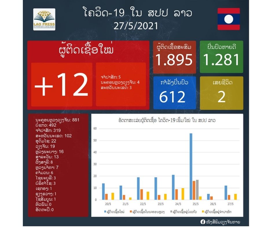 ມື້ນີ້ລາວກວດພົບຜູ້ຕິດເຊື້ອພະຍາດໂຄວິດ-19 ເພີ່ມໃໝ່ຈໍານວນ 12 ຄົນ