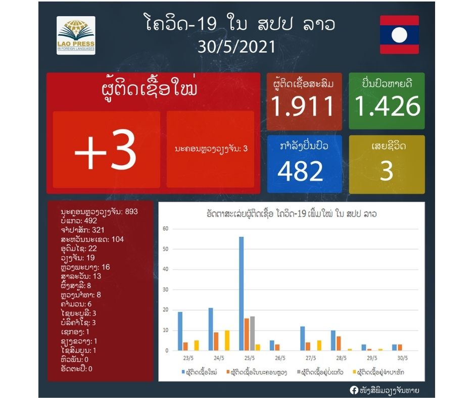 ມື້ນີ້ລາວກວດພົບຜູ້ຕິດເຊື້ອພະຍາດໂຄວິດ-19 ເພີ່ມໃໝ່ອີກ 3 ຄົນ