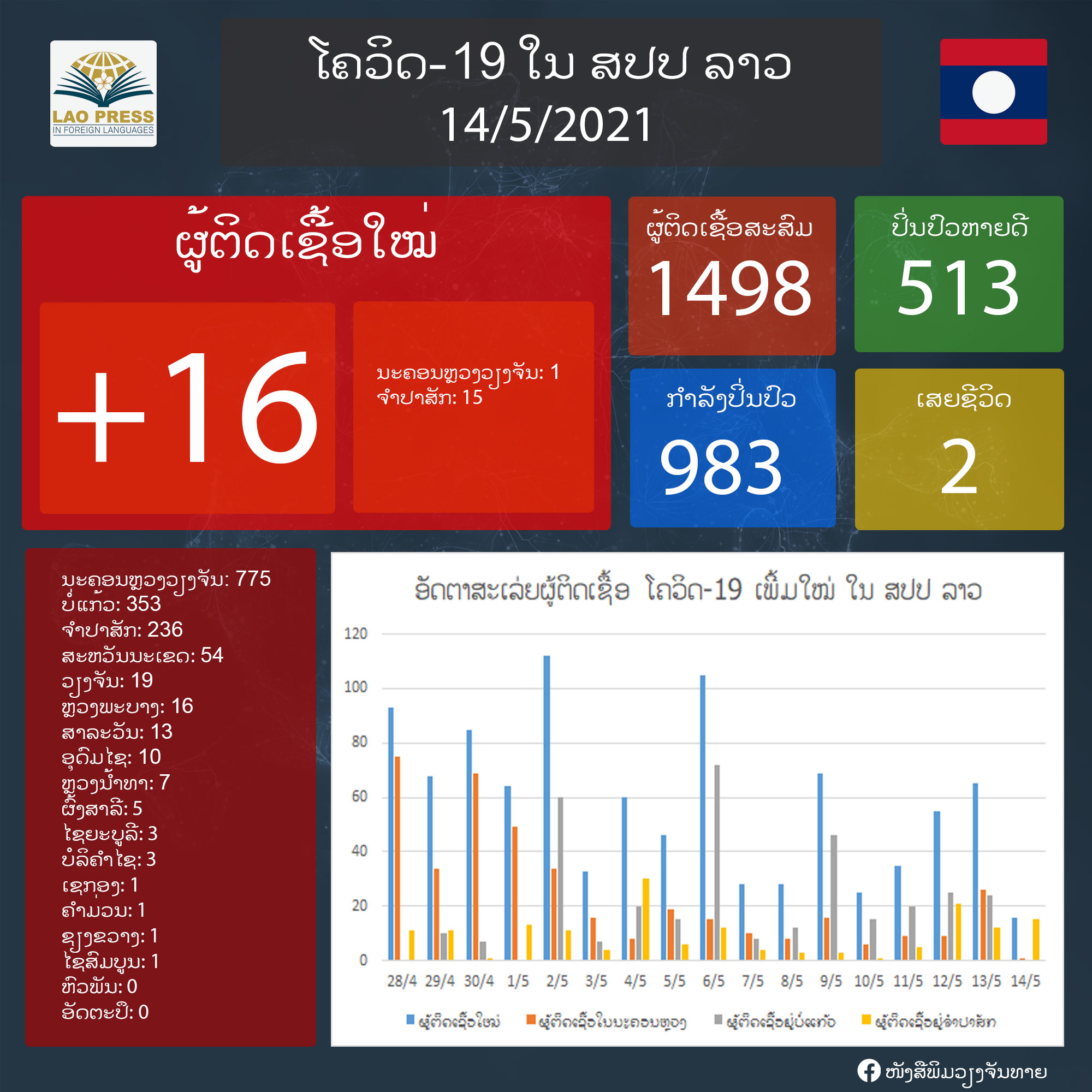 ມື້ນີ້ມີຜູ້ຕິດເຊື້ອພະຍາດໂຄວິດ-19 ເພີ່ມໃໝ່ຈໍານວນ 16 ຄົນ