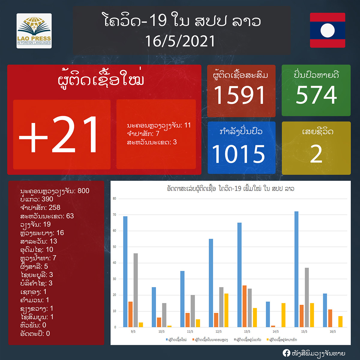 ມື້ນີ້ມີຜູ້ຕິດເຊື້ອພະຍາດໂຄວິດ-19ເພີ່ມໃໝ່ຈໍານວນ 21 ຄົນ
