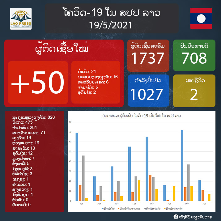 ວັນ​ທີ 19 ພຶດ​ສະ​ພາ ມີຜູ້ຕິດເຊື້ອພະຍາດໂຄວິດ-19 ເພີ່ມໃໝ່ຈໍານວນ 50 ຄົນ