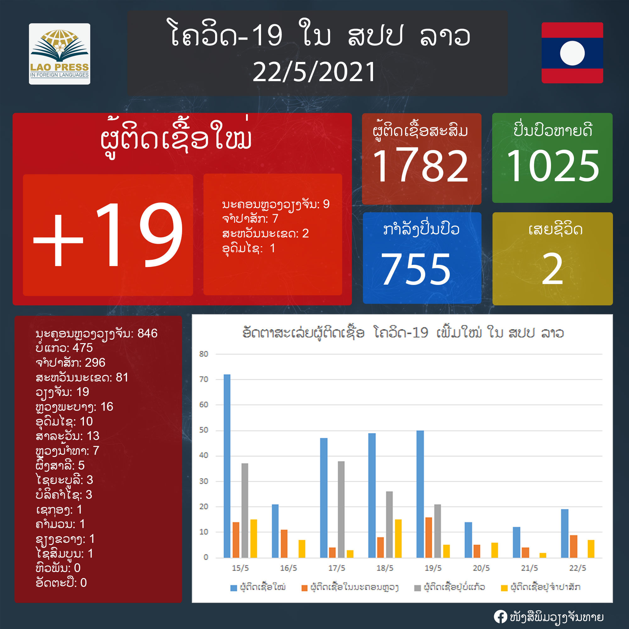 ມື້ນີ້ລາວກວດພົບຜູ້ຕິດເຊື້ອພະຍາດໂຄວິດ-19 ເພີ່ມໃໝ່ຈໍານວນ 19 ຄົນ