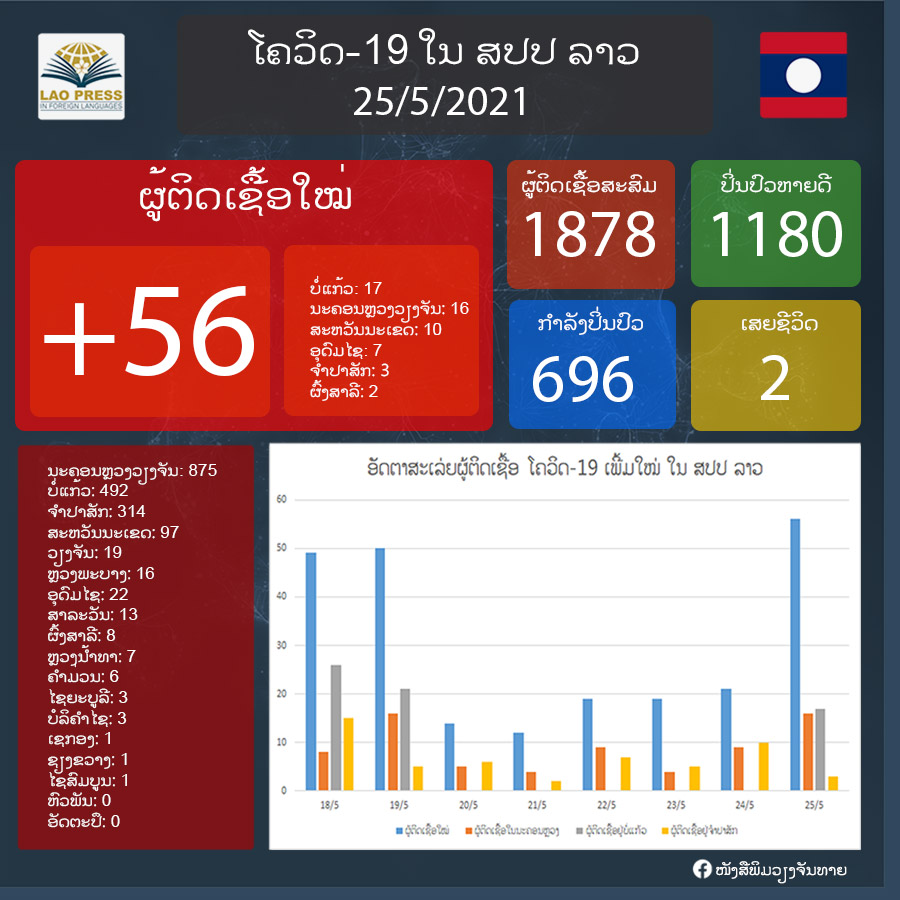 ມື້ນີ້ລາວກວດພົບຜູ້ຕິດເຊື້ອພະຍາດໂຄວິດ-19 ເພີ່ມໃໝ່ຈໍານວນ 56 ຄົນ