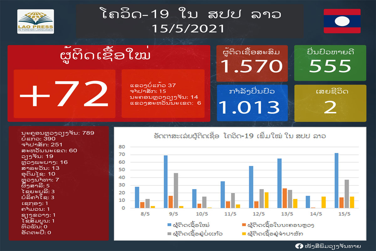 ມື້ນີ້ມີຜູ້ຕິດເຊື້ອພະຍາດໂຄວິດ-19 ເພີ່ມໃໝ່ຈໍານວນ 72  ຄົນ