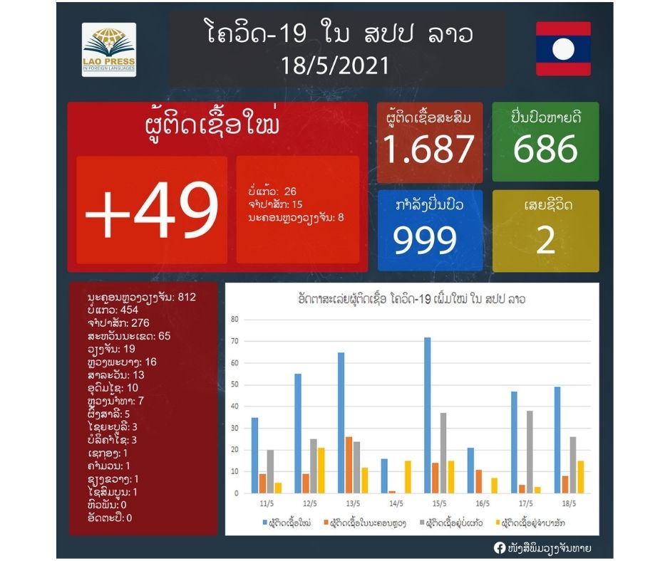 ມື້ນີ້ມີຜູ້ຕິດເຊື້ອພະຍາດໂຄວິດ-19ເພີ່ມໃໝ່ຈໍານວນ 49 ຄົນ