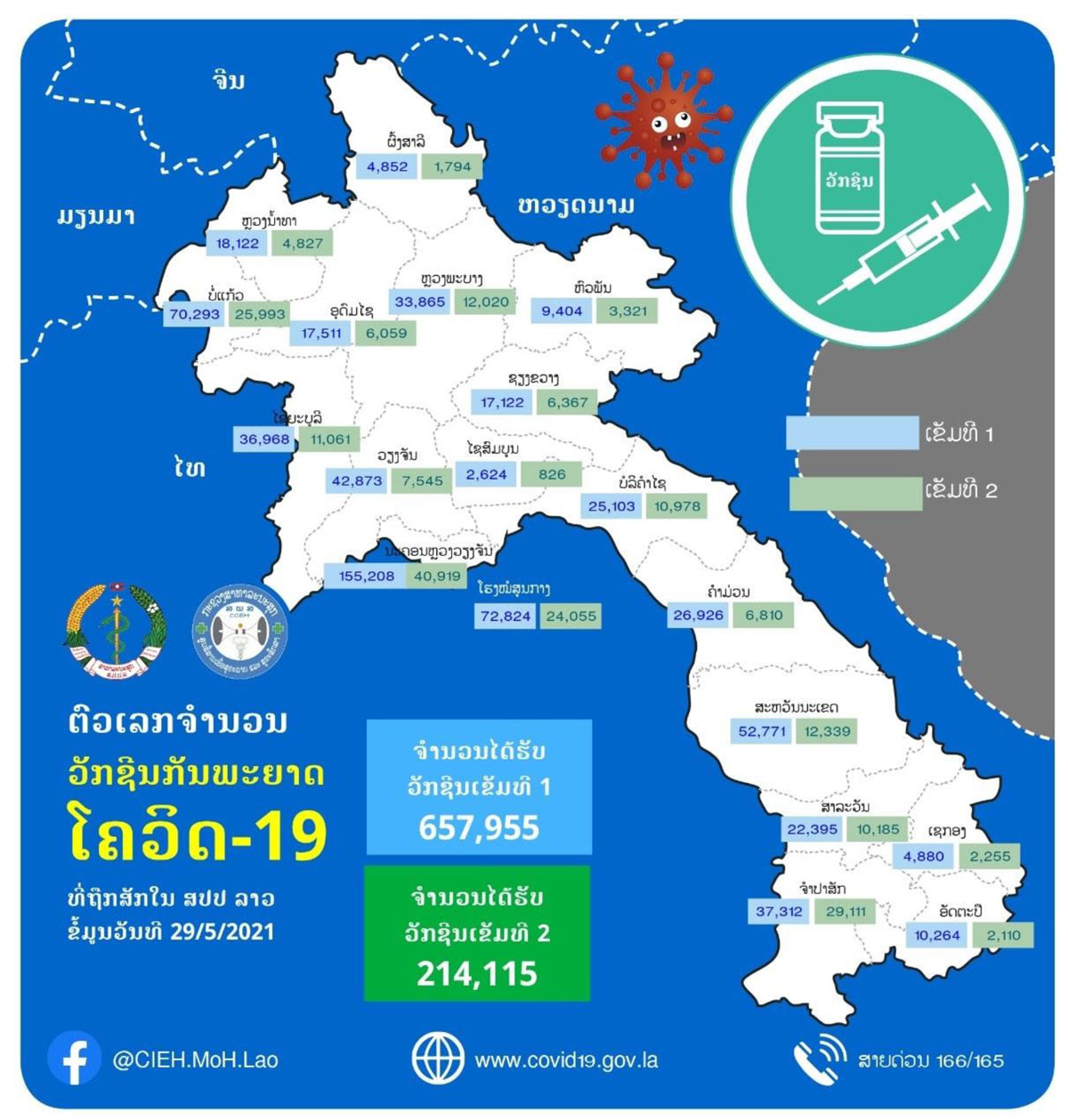 ລາວສາມາດສັກວັກຊີນປ້ອງກັນພະຍາດໂຄວິດ-19 ສໍາລັບເຂັມທີ 1 ໄດ້ແລ້ວ 657.955 ໂດສ  ແລະ ເຂັມທີ 2 ສັກໄດ້ 214.155 ໂດສ