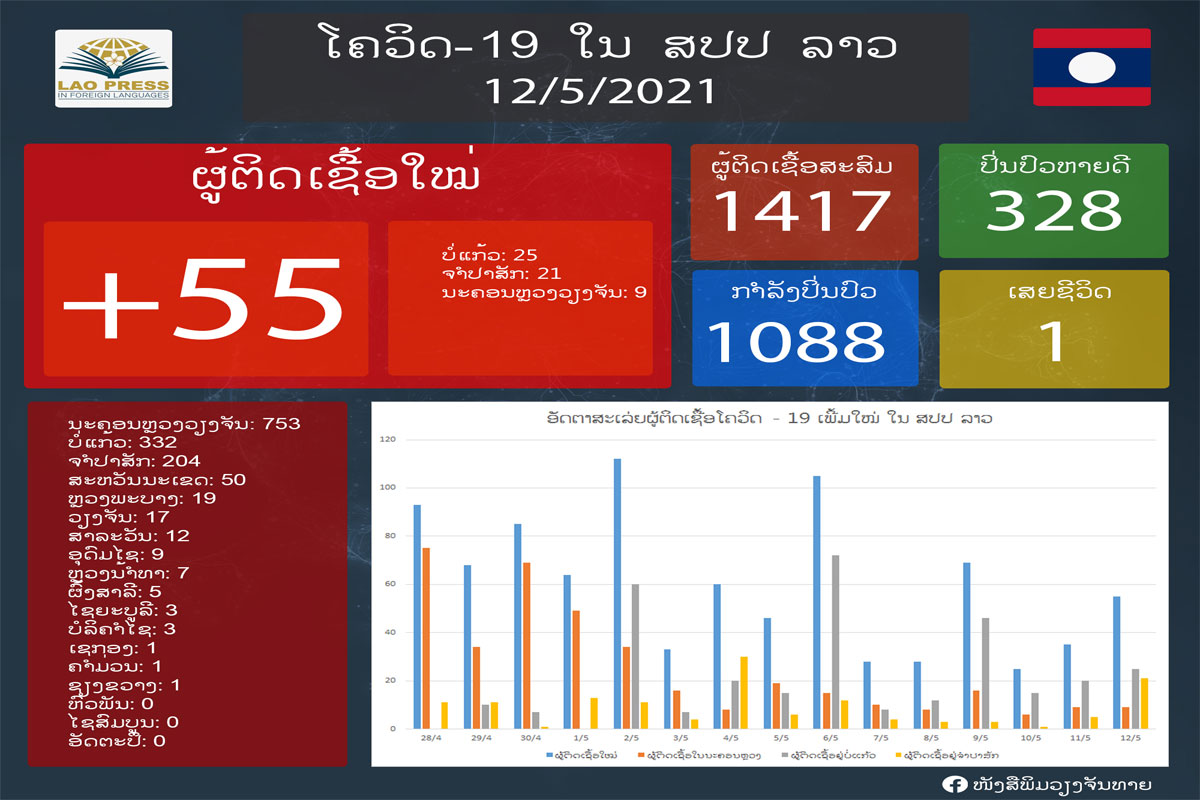 ວັນທີ 12 ພຶດສະພາ 2021 ນີ້, ລາວພົບຜູ້ຕິດເຊື້ອພະຍາດໂຄວິດ-1ໍ່9 ເພີ່ມອີກ 55 ຄົນ ໃນນີ້ພົບຢູ່ ນະຄອນຫຼວງວຽງຈັນ 9 ຄົນ, ແຂວງບໍ່ແກ້ວ 25 ຄົນ ແລະ ແຂວງຈໍາປາສັກ 21 ຄົນ.