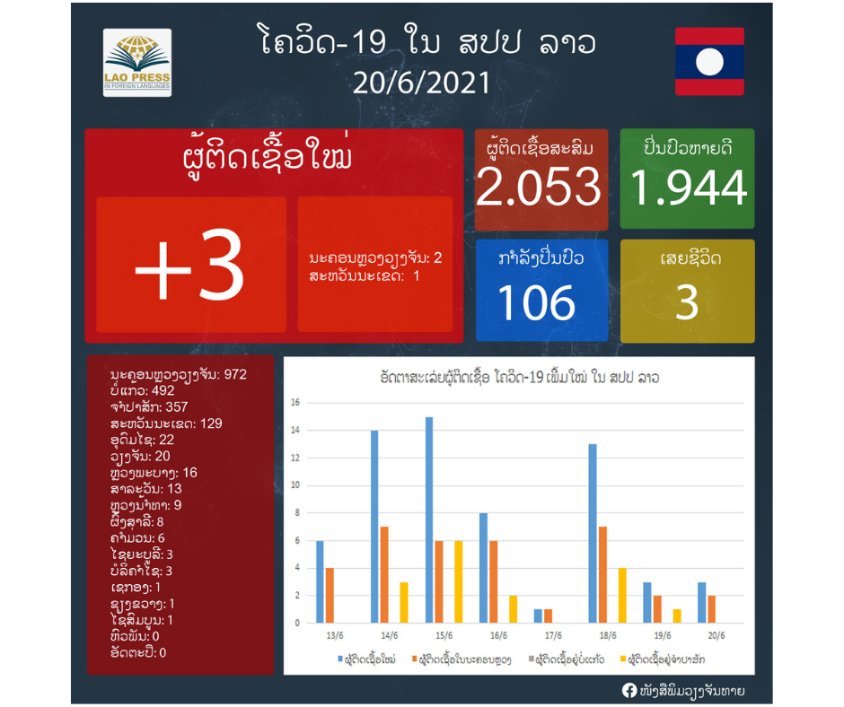 ມື້ນີ້ລາວກວດພົບຜູ້ຕິດເຊື້ອພະຍາດໂຄວິດ-19 ເພີ່ມໃໝ່ຈໍານວນ 3 ຄົນ