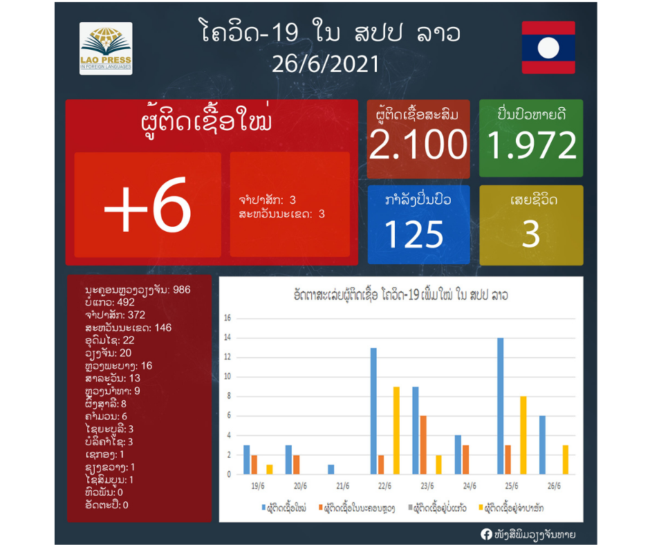 ມື້​ນີ້​ລາວກວດ​ພົບ​ຜູ້​ຕິດ​ເຊື້ອ​ພະ​ຍາດ​ໂຄວິດ-19 ເພີ່ມ​ອີກ 6 ຄົນ