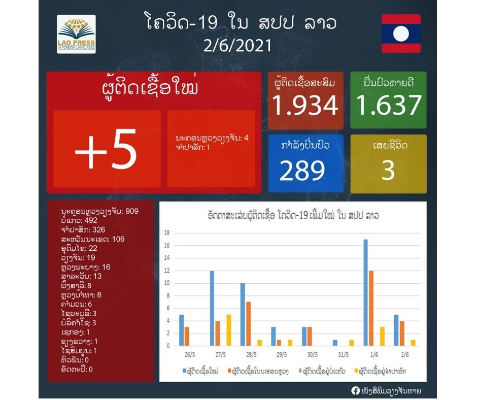 ມື້ນີ້ລາວກວດພົບຜູ້ຕິດເຊື້ອພະຍາດໂຄວິດ-19 ເພີ່ມໃໝ່ອີກ 5 ຄົນ