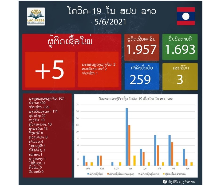 ມື້ນີ້ລາວພົບຜູ້ຕິດເຊື້ອພະຍາດໂຄວິດ-19 ອີກ 5 ຄົນ