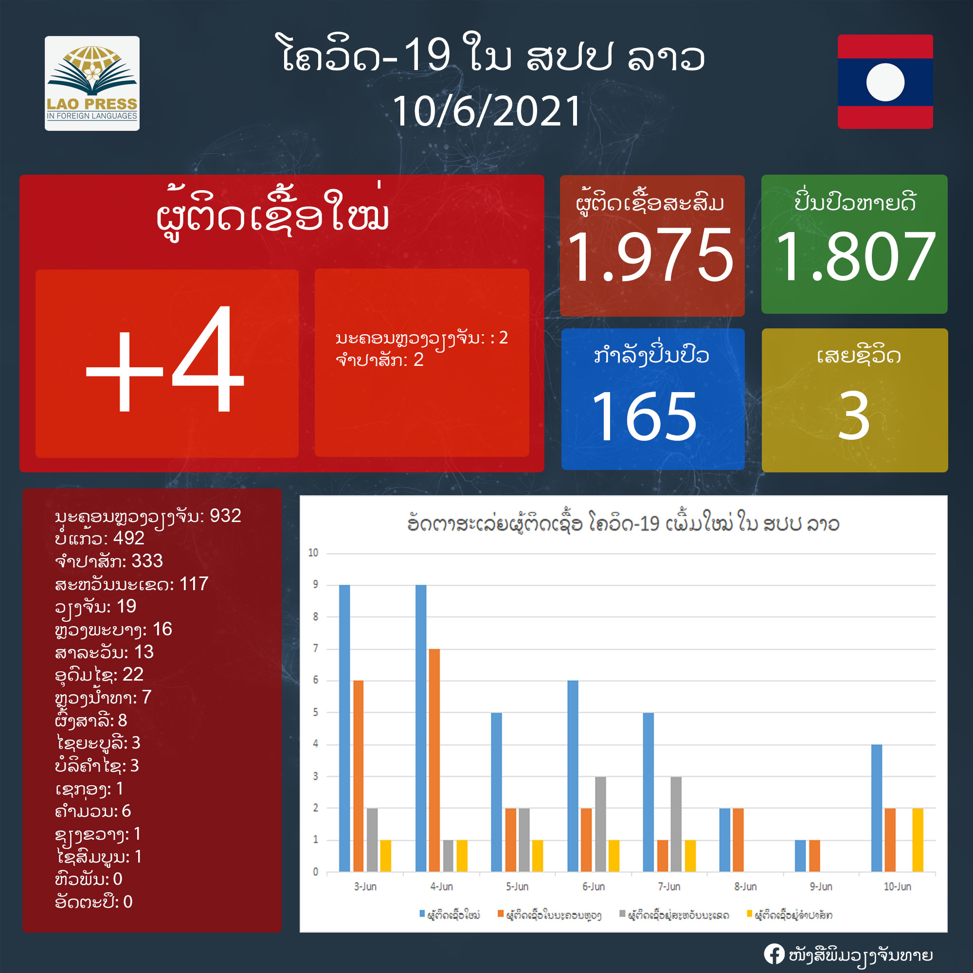 ມື້ນີ້ລາວກວດພົບຜູ້ຕິດເຊື້ອພະຍາດໂຄວິດ-19 ເພີ່ມໃໝ່ຈໍານວນ 4 ຄົນ