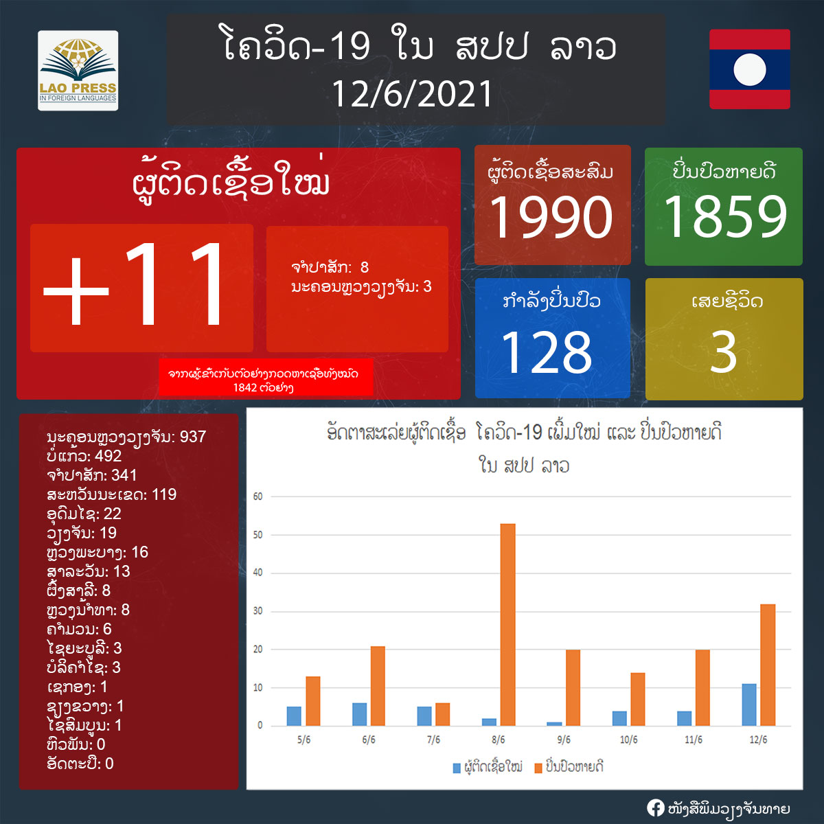 ມື້ນີ້ລາວກວດພົບຜູ້ຕິດເຊື້ອພະຍາດໂຄວິດ-19 ເພີ່ມໃໝ່ຈໍານວນ 11 ຄົນ