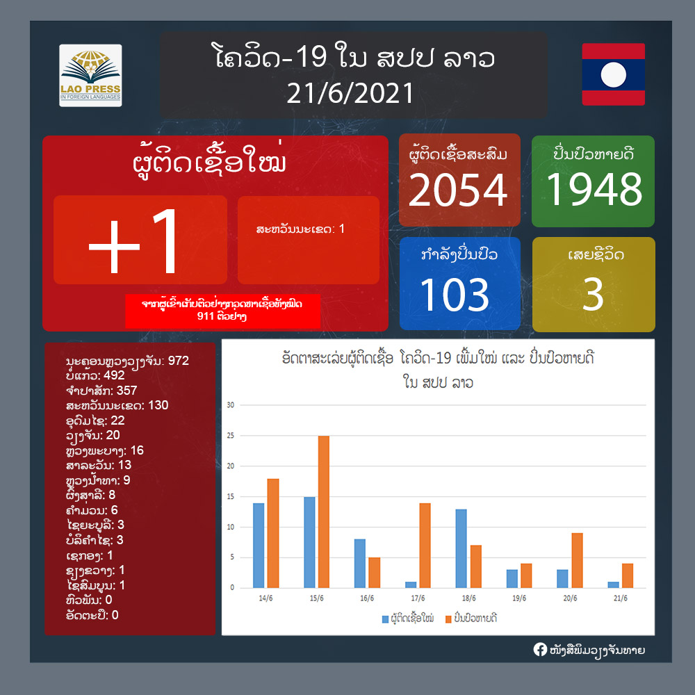 ມື້ນີ້ລາວກວດພົບຜູ້ຕິດເຊື້ອພະຍາດໂຄວິດ-19 ເພີ່ມໃໝ່ຈໍານວນ 1 ຄົນ