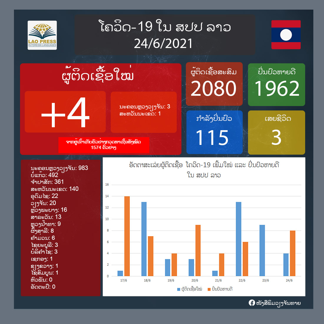 ມື້ນີ້ລາວກວດພົບຜູ້ຕິດເຊື້ອພະຍາດໂຄວິດ-19 ເພີ່ມໃໝ່ຈໍານວນ 4 ຄົນ