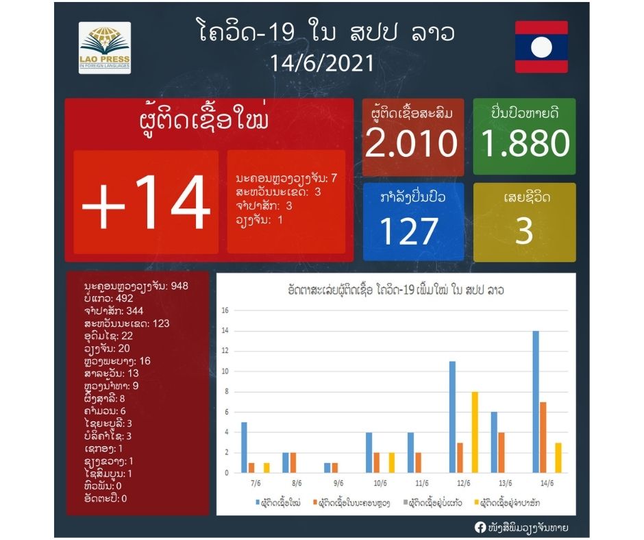 ມື້ນີ້ລາວກວດພົບຜູ້ຕິດເຊື້ອພະຍາດໂຄວິດ-19 ເພີ່ມໃໝ່ຈໍານວນ 14 ຄົນ
