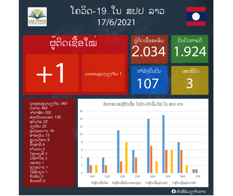 ມື້ນີ້ລາວກວດພົບຜູ້ຕິດເຊື້ອພະຍາດໂຄວິດ-19 ເພີ່ມໃໝ່ຈໍານວນ 1 ຄົນ
