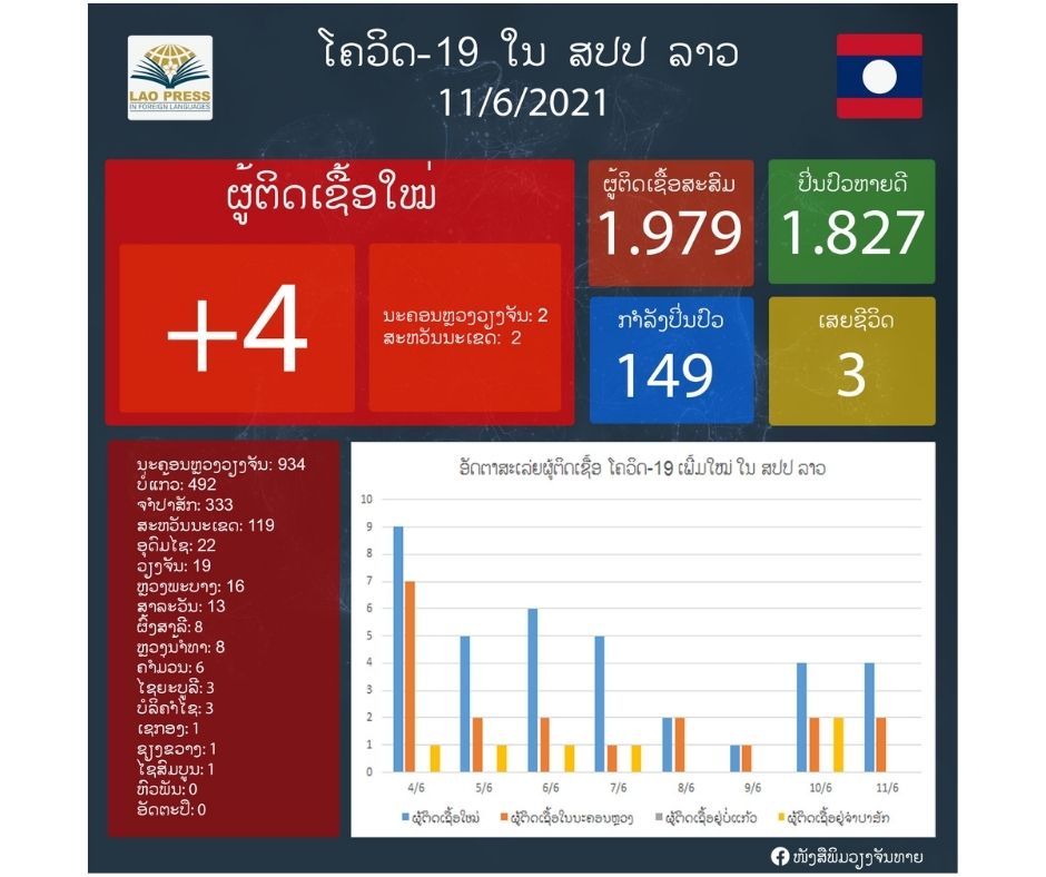 ມື້ນີ້ລາວກວດພົບຜູ້ຕິດເຊື້ອພະຍາດໂຄວິດ-19 ເພີ່ມໃໝ່ຈໍານວນ 4 ຄົນ