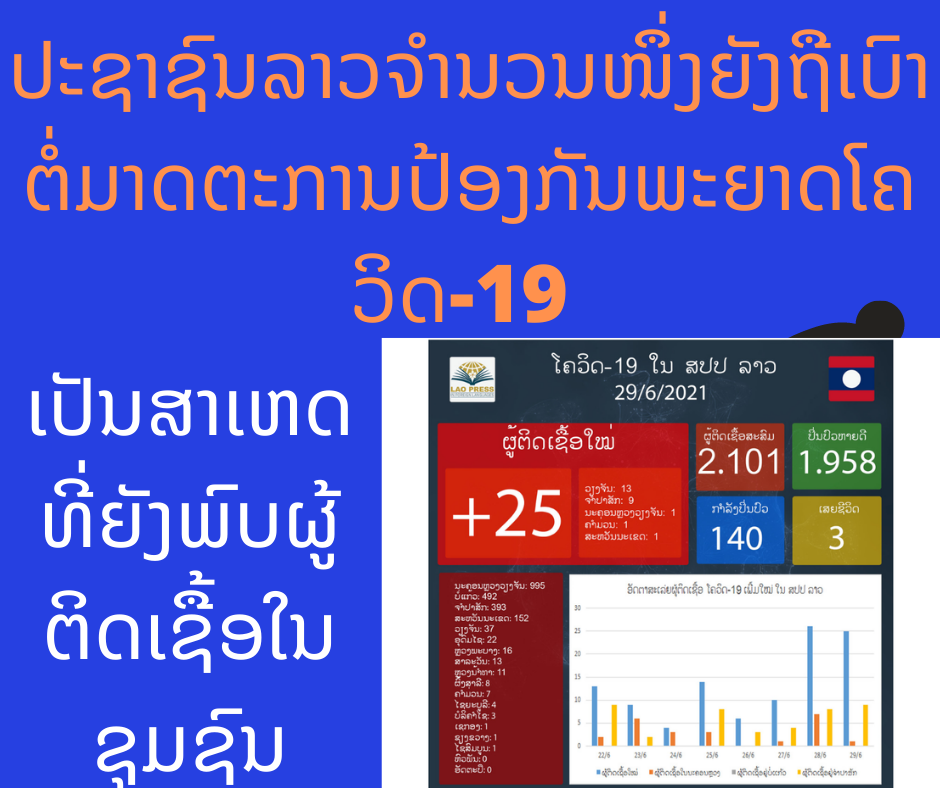 ສະຕິໃນການປ້ອງກັນພະຍາດໂຄວິດ-19 ຢູ່ສັງຄົມລາວຍັງບໍ່ສູງ