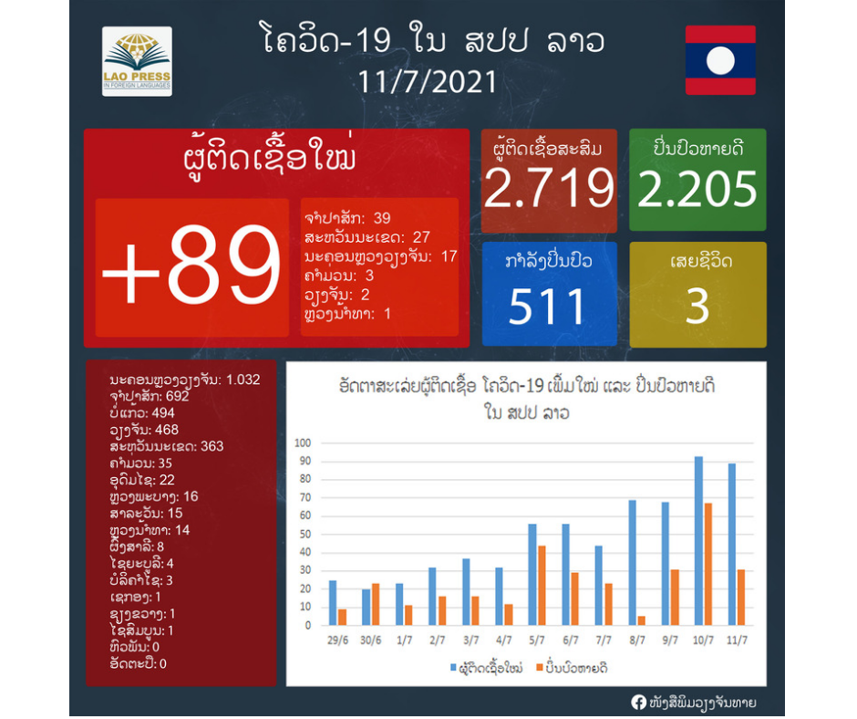 ມື້ນີ້ລາວກວດພົບຜູ້ຕິດເຊື້ອໂຄວິດ-19 ເພີ່ມ 89 ຄົນ