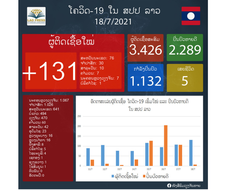 ມື້ນີ້ລາວກວດພົບຜູ້ຕິດເຊື້ອພະຍາດໂຄວິດ-19 ເພີ່ມ​ໃໝ່ 131 ຄົນ