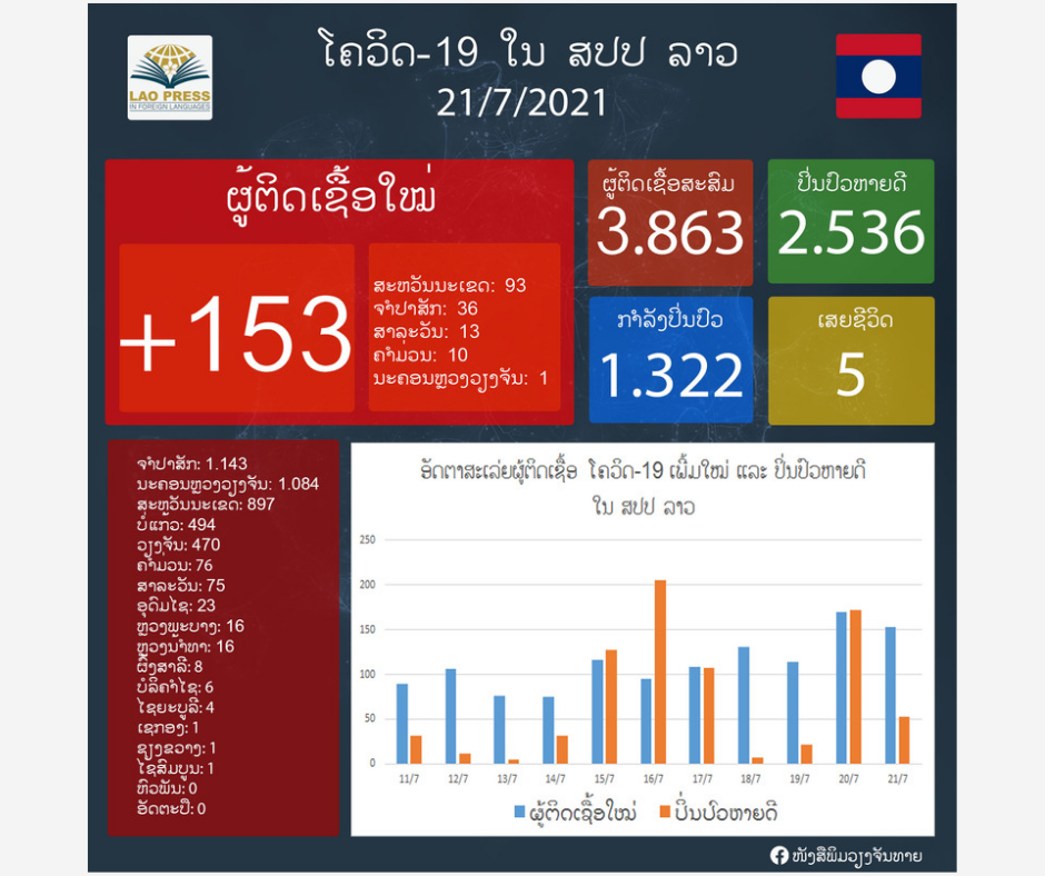 ມື້ນີ້ລາວກວດພົບຜູ້ຕິດເຊື້ອພະຍາດໂຄວິດ-19 ເພີ່ມ​ໃໝ່ 153 ຄົນ