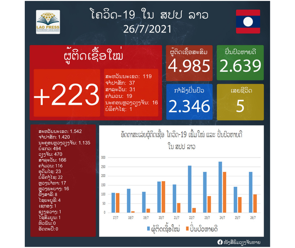 ມື້ນີ້ລາວກວດພົບຜູ້ຕິດເຊື້ອໂຄວິດ-19 ເພີ່ມ 223 ຄົນ