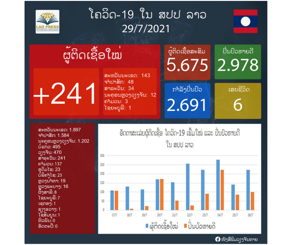 ມື້​ນີ້ລາວກວດພົບຜູ້ຕິດເຊື້ອພະຍາດໂຄວິດ-19 ເພີ່ມໃໝ່ 241 ຄົນ