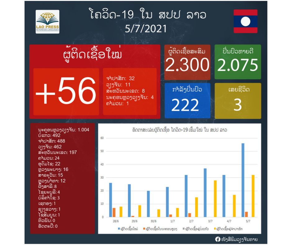 ມື້ນີ້ລາວກວດພົບຜູ້ຕິດເຊື້ອພະຍາດ ໂຄວິດ-19 ເພີ່ມ 56 ຄົນ