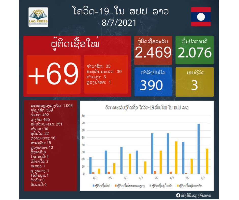 ມື້ນີ້ລາວມີຜູ້ຕິດເຊື້ອພະຍາດໂຄວິດ-19 ເພີ່ມໃໝ່ 69 ຄົນ, ແຕ່ນະຄອນຫຼວງວຽງຈັນບໍ່ມີ