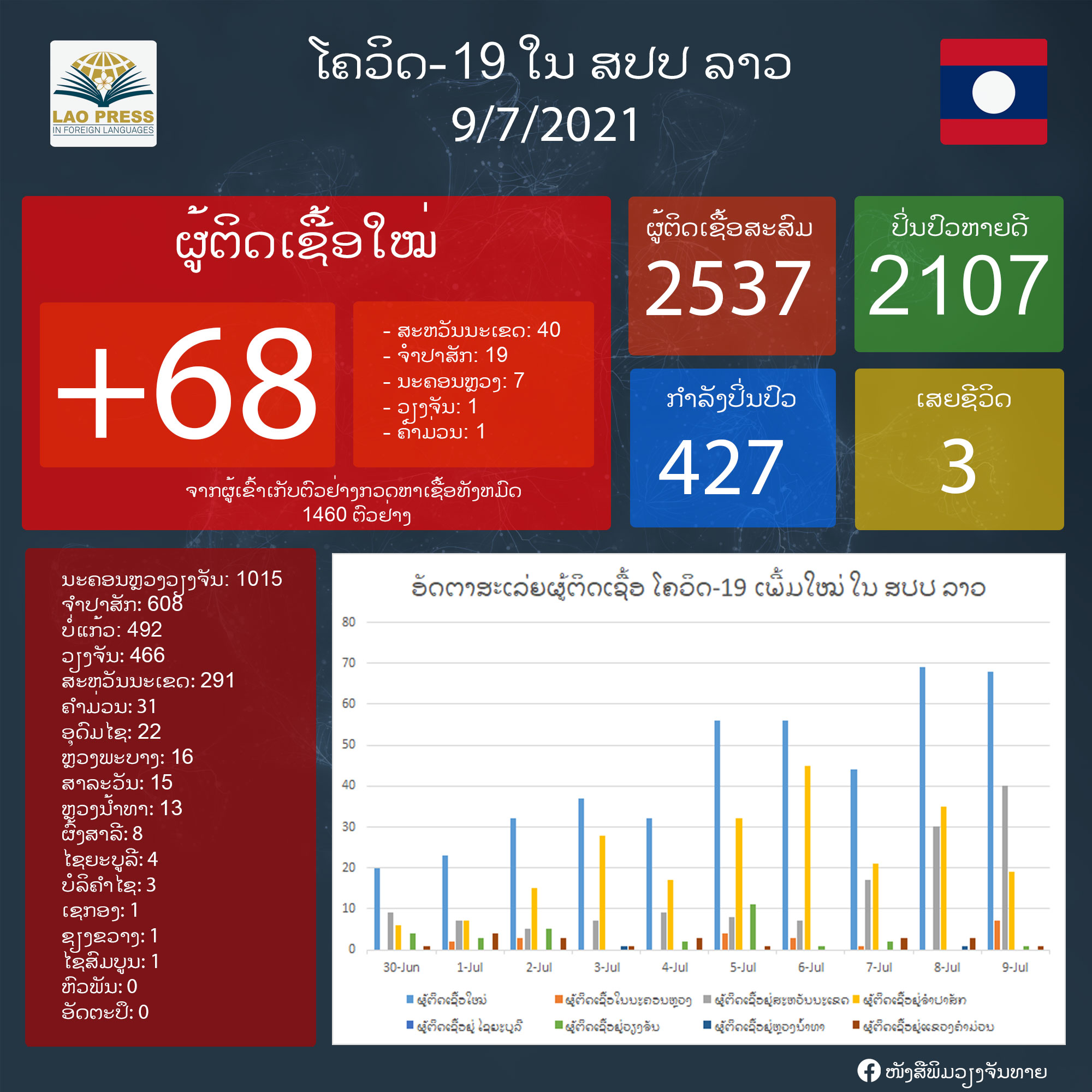 ສະຫວັນນະເຂດ ແລະ ຈໍາປາສັກ ມີຜູ້ຕິດ ເຊື້ອໂຄວິດ-19 ເປັນຈໍານວນຫຼາຍໃນແຕ່ລະວັນ