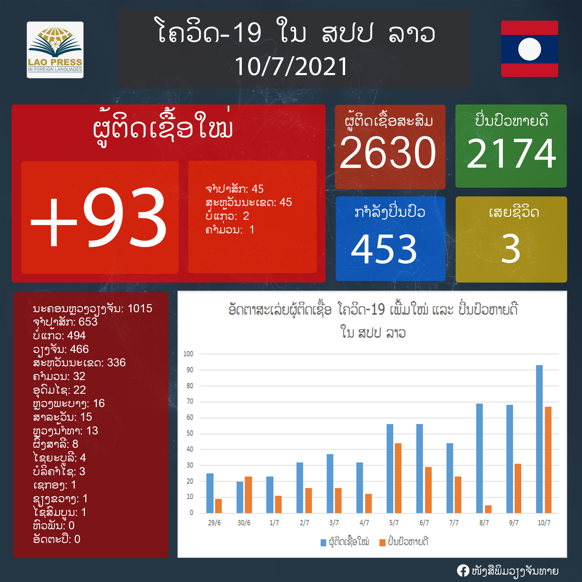 ມື້ນີ້ລາວກວດພົບຜູ້ຕິດເຊື້ອໂຄວິດ-19 ເພີ່ມ 93 ຄົນ