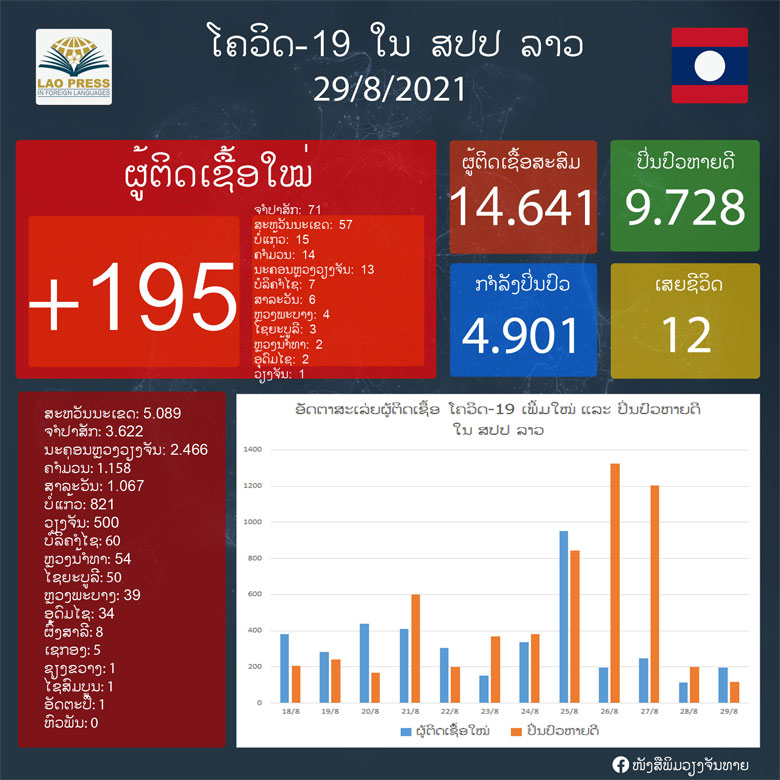 ມື້​ນີ້ລາວກວດພົບຜູ້ຕິດເຊື້ອເພີ່ມໃໝ່ 195 ຄົນ
