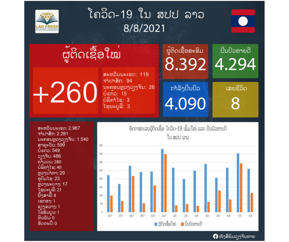 ມື້ນີ້ລາວກວດພົບຜູ້ຕິດເຊື້ອພະຍາດໂຄວິດ-19 ເພີ່ມໃໝ່ 260 ຄົນ